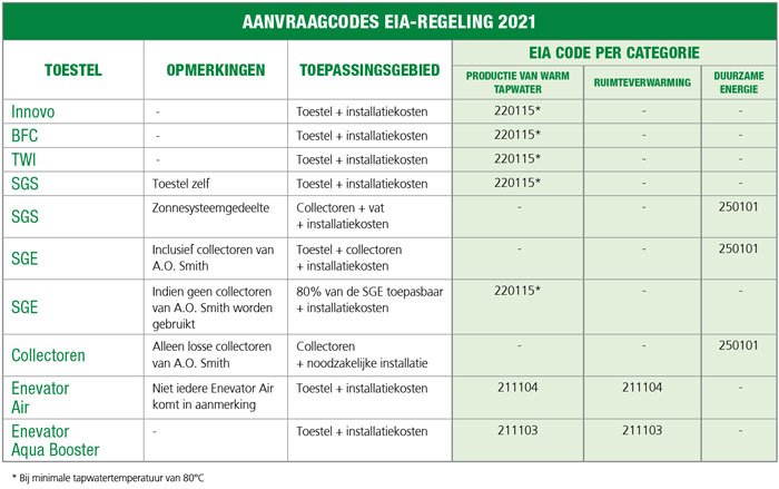 Aanvraagcodes EIA regeling 2021