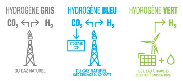 hydrogène gris, bleu et vert