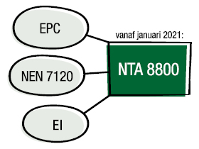 NTA 8800 vervangt regels