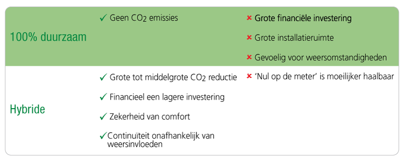 Hybride of volledig duurzaam?