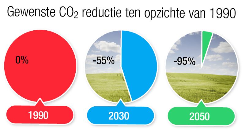 Gewenste CO2 reductie