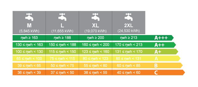 capaciteitsprofielen naar rendementen voor labels