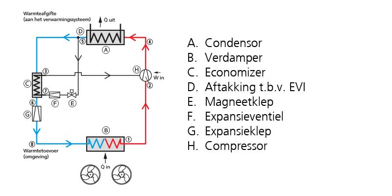 Hoe werkt Enhanced Vapour Injection