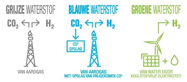 Blauwe, groene of grijze waterstof