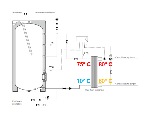 Indirect systeem met platenwisselaar