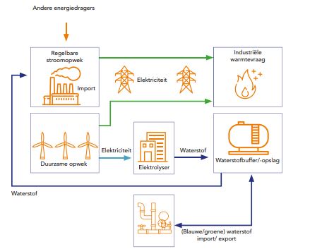 electification roadmap-topsectorenergie
